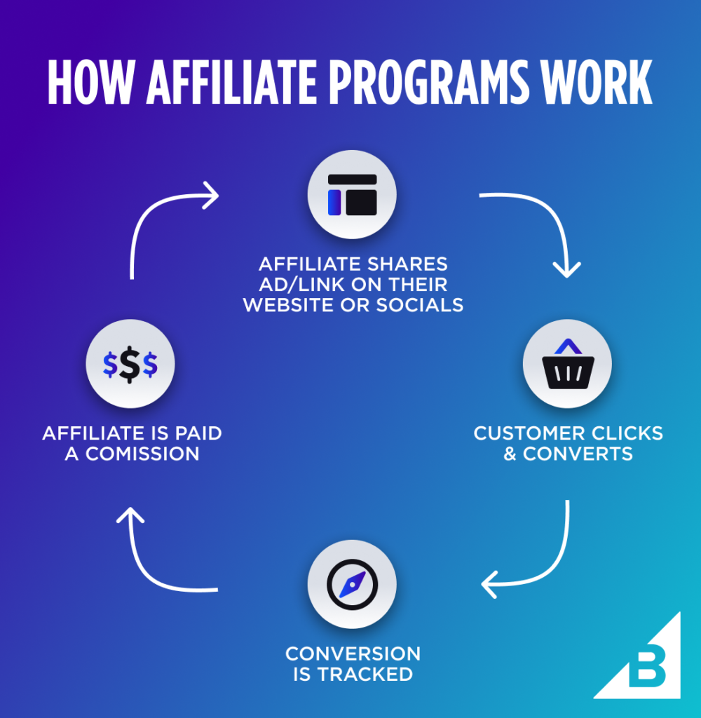 How does affiliate marketing works?